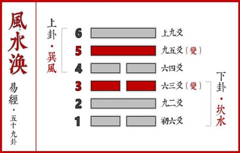 风水涣|六爻风水涣卦详解完整版，周易64卦第59卦风水涣卦。